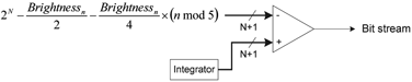 Figure 6. Example quantiser with varying compare level.